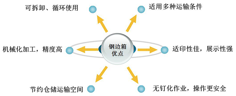 插片式鋼邊箱特點